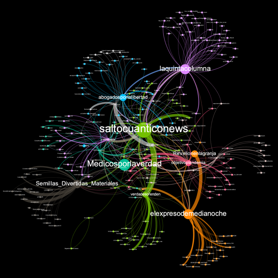 Grafo que muestra las relaciones entre los grupos que impulsan contenido sobre grafeno y vacunas, realizado mediante Gephi