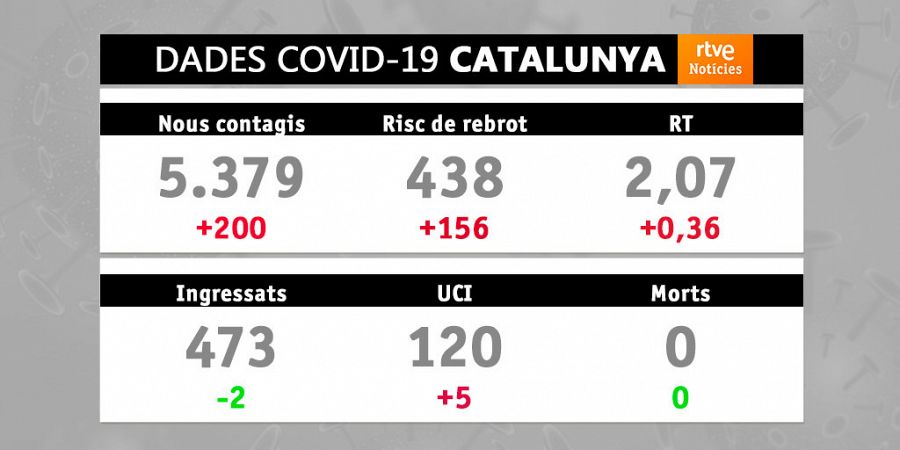 Els indicadors epidemiològics es disparen en només un dia.