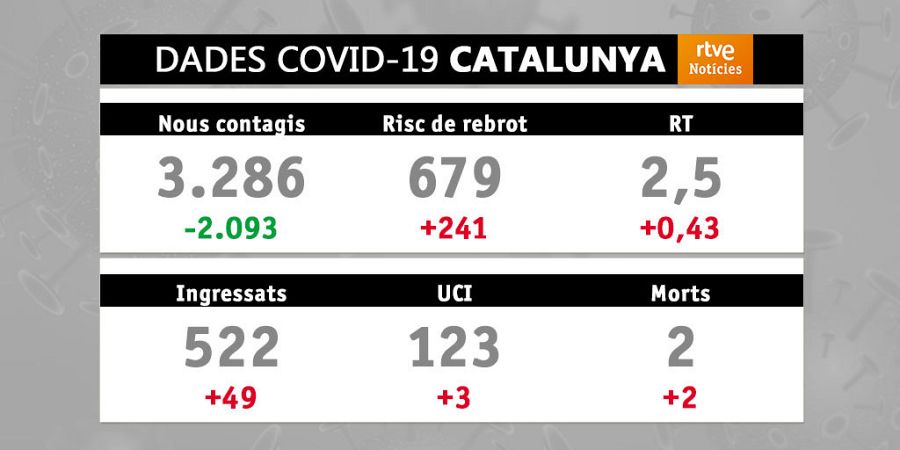 Dades Covid-19 a Catalunya 04/07/2021