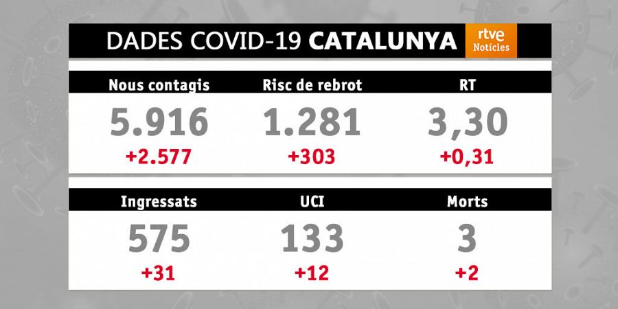 Dades Covid-19: 06/07/2021