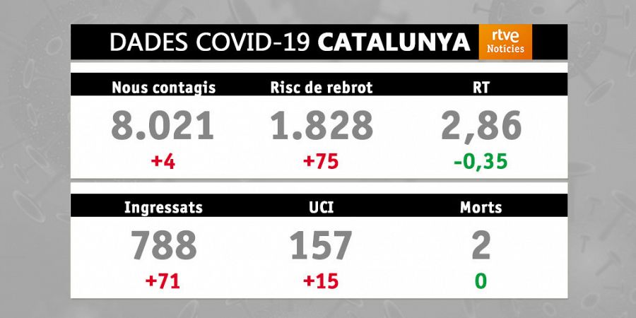 Dades covid-19 a Catalunya 10/07/2021