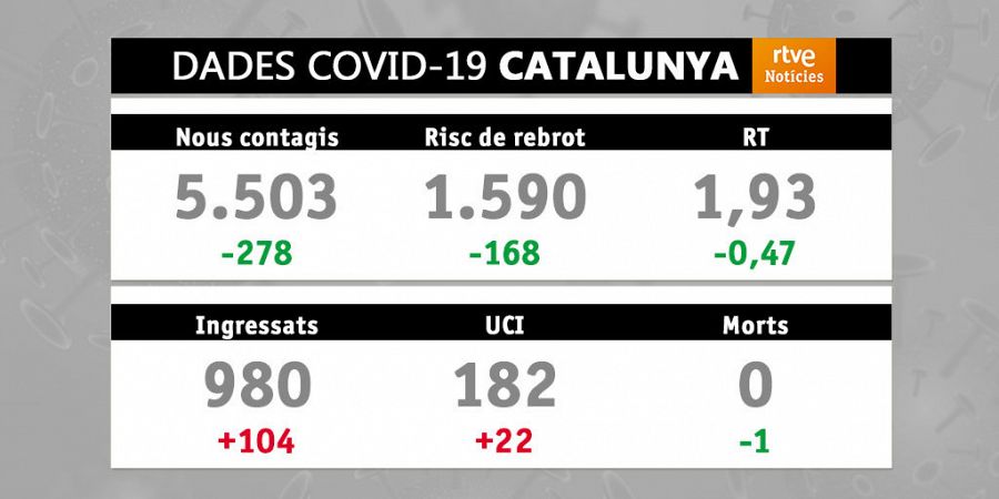 Dades covid-19: 12/07/2021