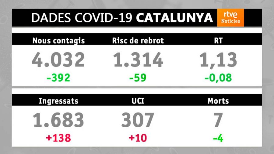 Dades covid-19: 19/07/2021