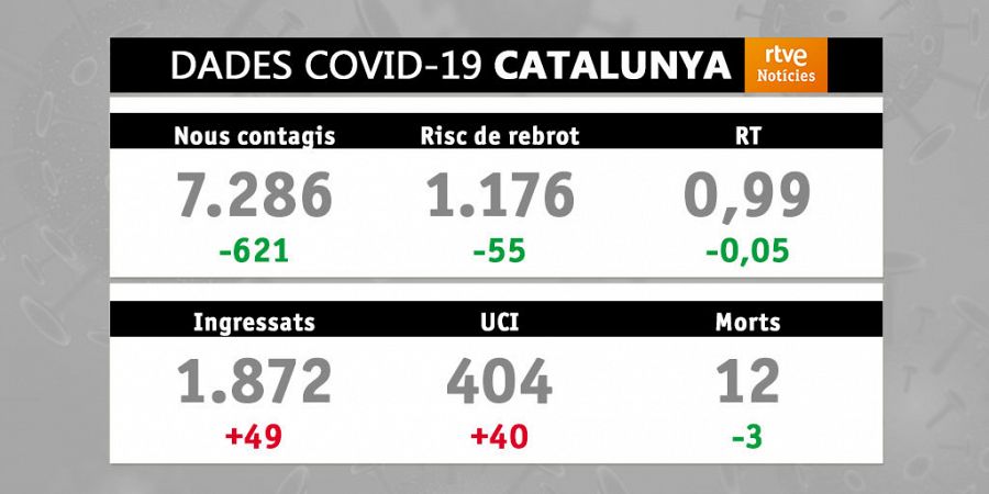 Dades covid-19: 21/07/2021