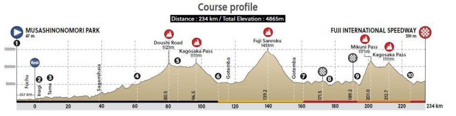Perfil del recorrido de la prueba masculina de ciclismo en ruta de Tokyo 2020