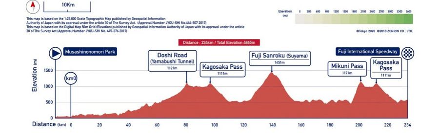 Perfil de la etapa de los JJOO