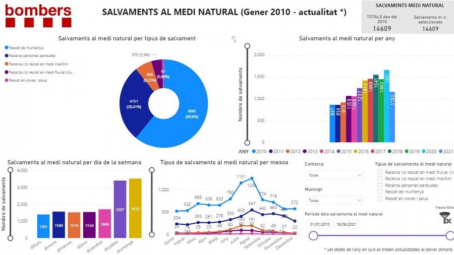 En el que portem d'any ja s'han fet 1.211 rescats, pels 975 de l'any passat