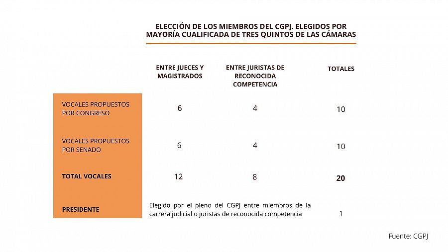 tabla que muestra el número de miembros del CGPJ que eligen Congreso y Senado, así como su especialización profesional