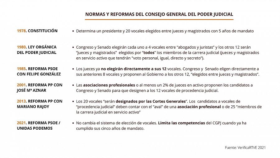 Tabla resumen con las normas y reformas del Consejo General del Poder Judicial