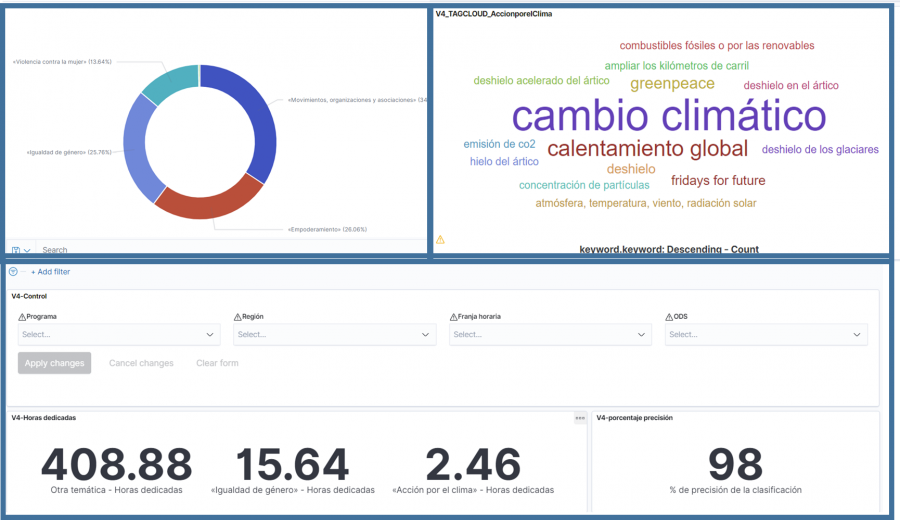 Visualización de los resultados