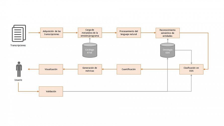 Pasos para la evaluación de ODS con inteligencia artificial