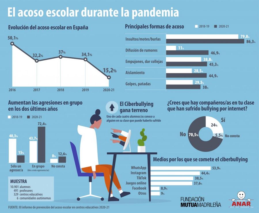 Datos sobre acoso escolar en España.