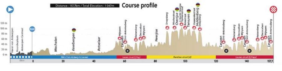 Perfil de la prueba en ruta de la élite femenina en el Mundial de Flandes 2021