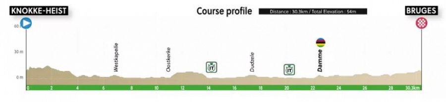 Perfil de la contrarreloj individual de la élite femenina en el Mundial de Flandes 2021