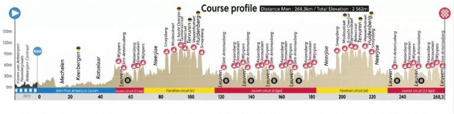 Perfil de la prueba en ruta de la élite masculina en el Mundial de Flandes 2021