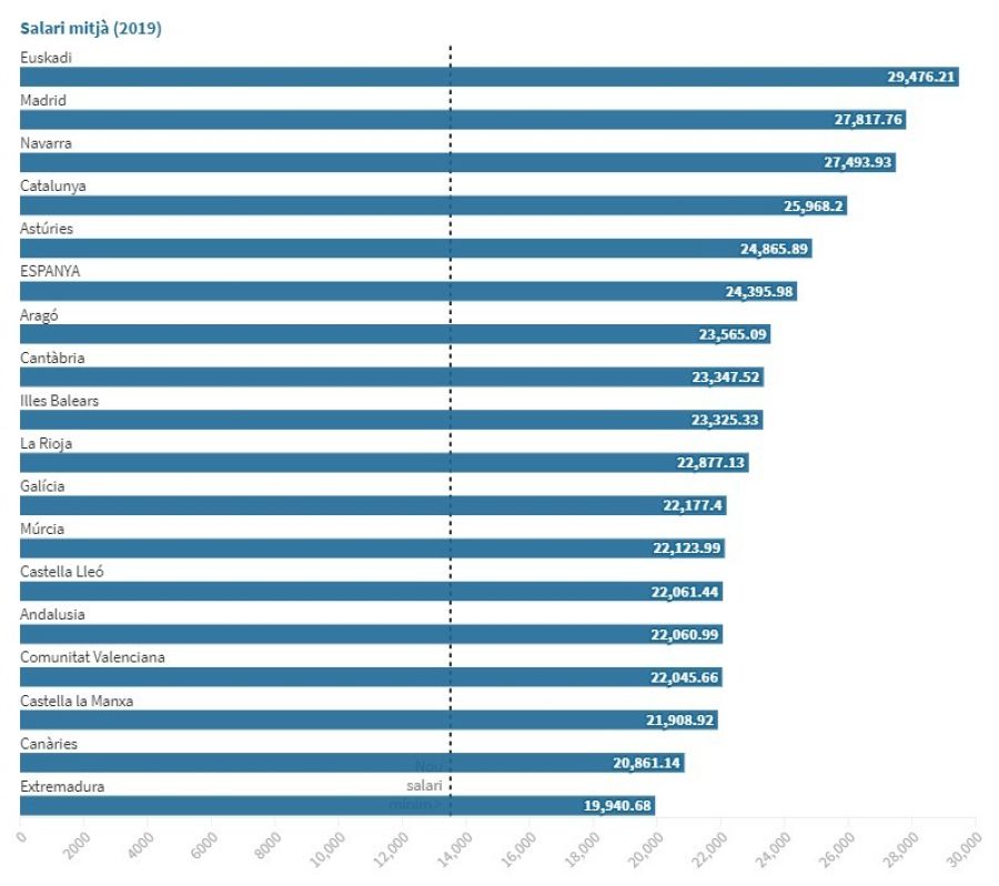 Salari mitjà (2019)