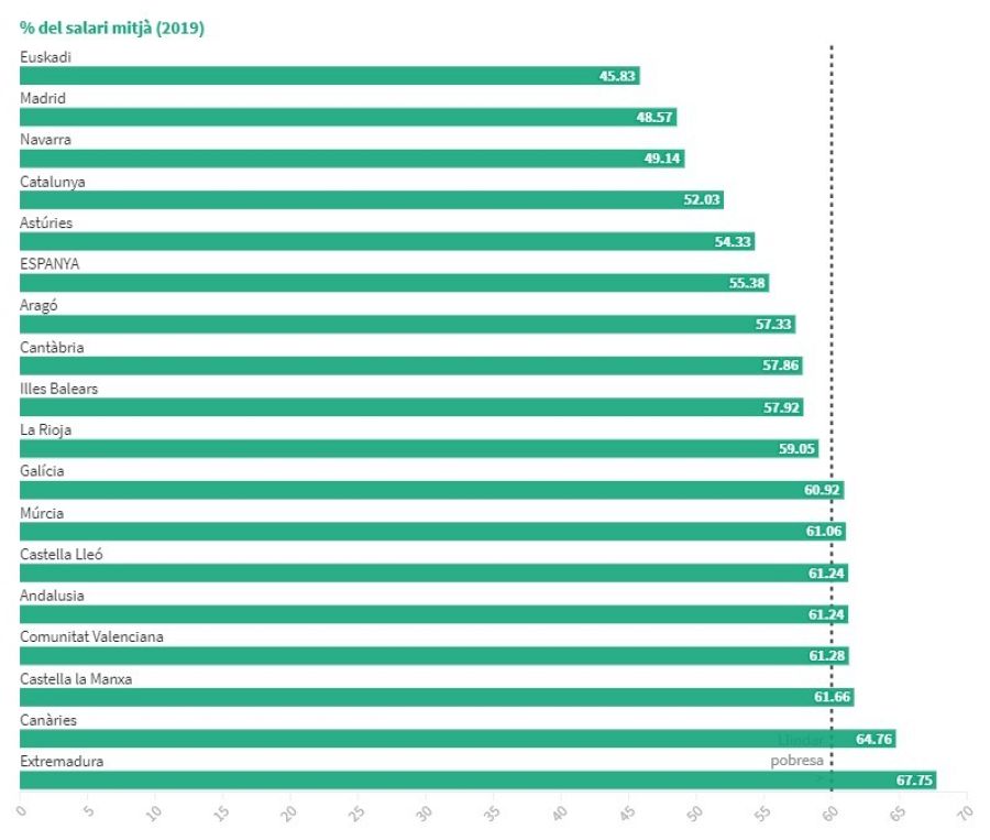 Percentatge sobre salari mínim (2019)