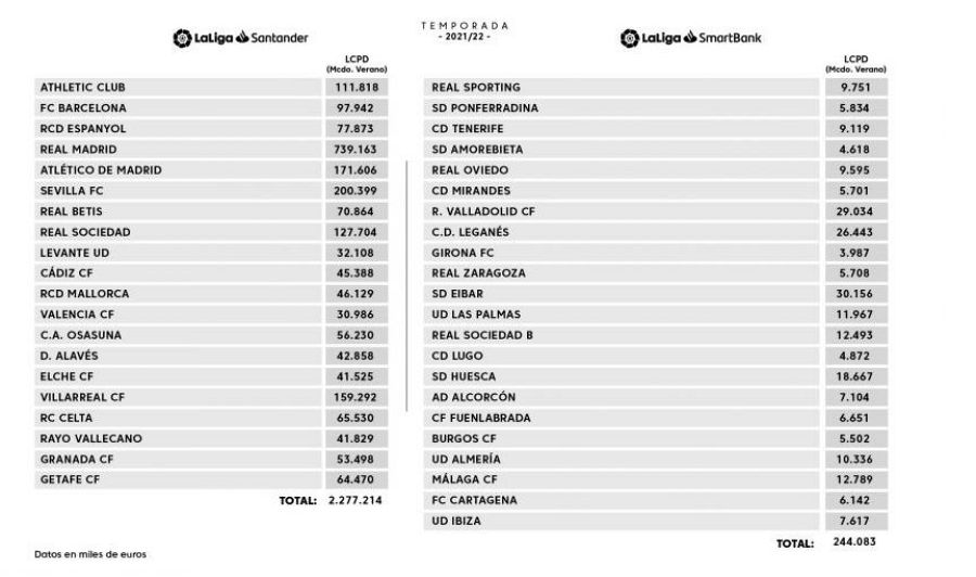 Lista del gasto en plantillas de los equipos de LaLiga
