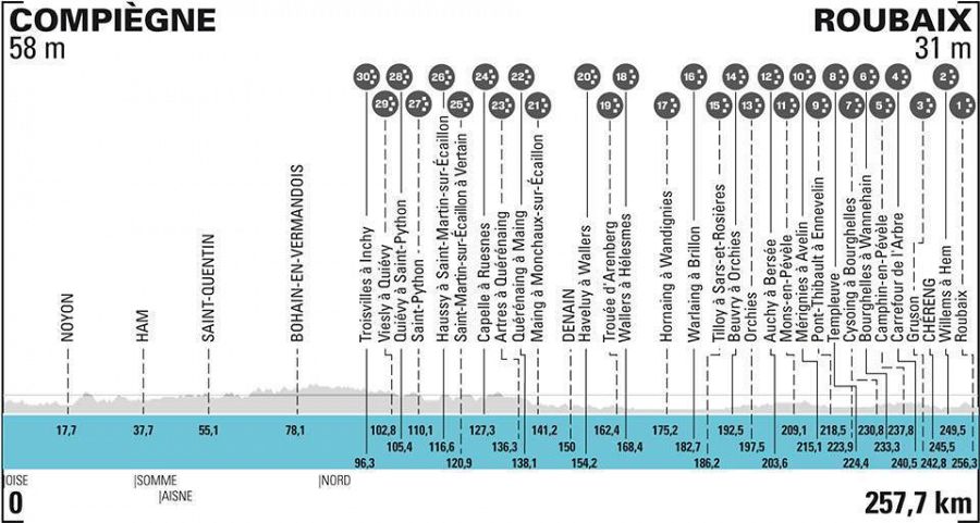 Perfil del recorrido de la París-Roubaix 2021
