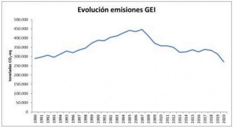 Evolución de las emisiones de gases de efecto invernadero según el Ministerio para la Transición Ecológica y el Reto Demográfico