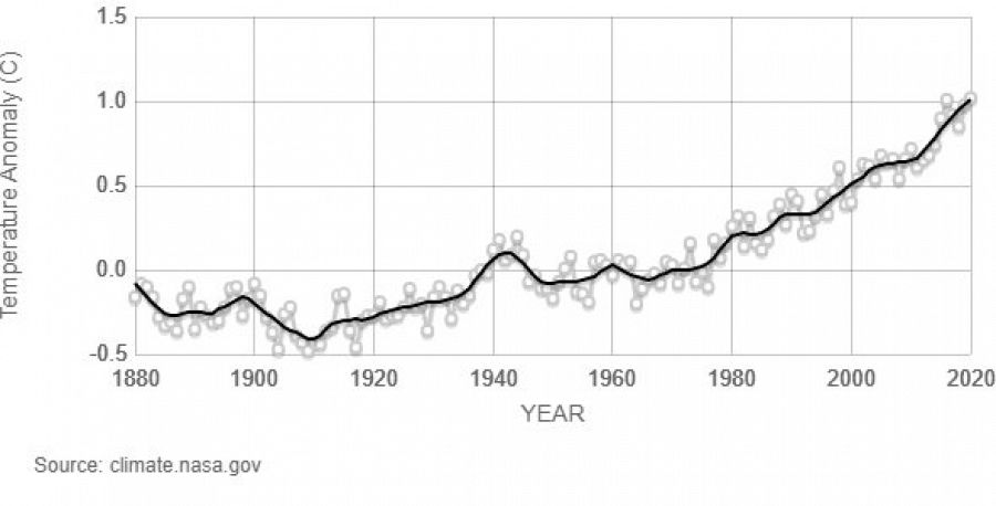 Evolución del índice de temperaturas globales de la NASA