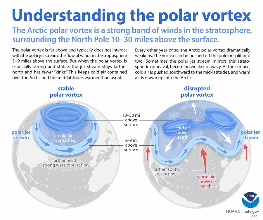  Infografía de la Agencia meteorológica de EE.UU. que explica la relación entre calentamiento global y olas de frío