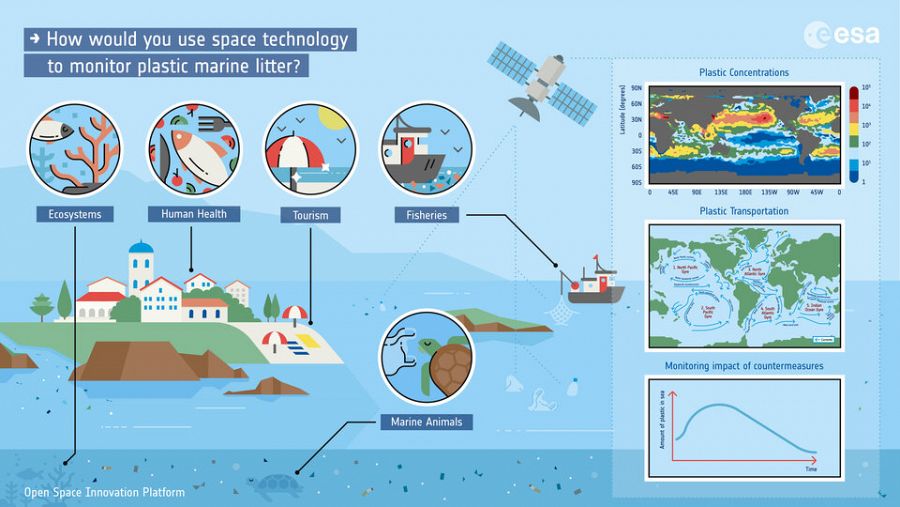 Los satélites con cámaras de muy alta resolución y amplios campos de visión están cambiando nuestra capacidad para monitorear los desechos plásticos, y Discovery & Preparation de la ESA está respaldando estudios que investigan la mejor manera de hac