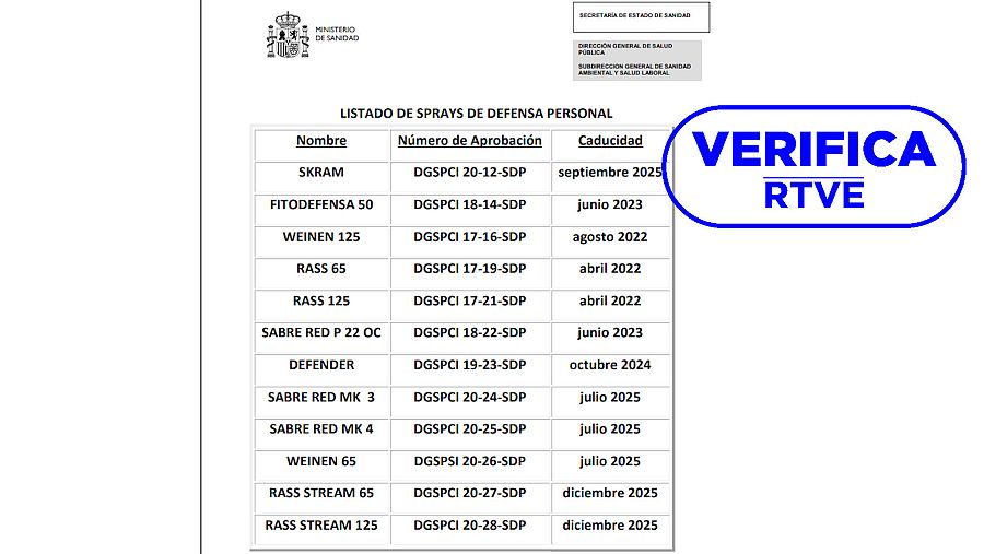 Lista de esprays de defensa personal autorizados por el Ministerio de Sanidad, con el sello azul de VerificaRTVE