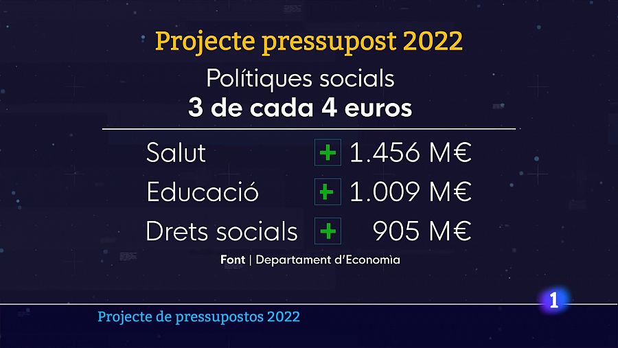 Els pressupostos del 2022 consoliden l'aposta per la despesa social