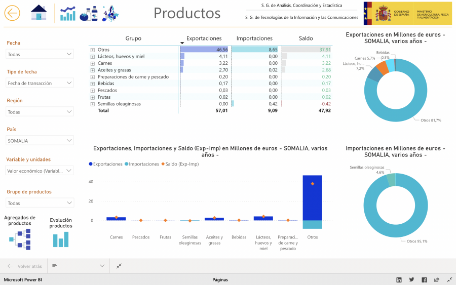 Datos de exportaciones de productos del Ministerio de Agricultura, Pesca y Alimentación, filtrados por país (Somalia) y fecha (entre 2012 y 2021)