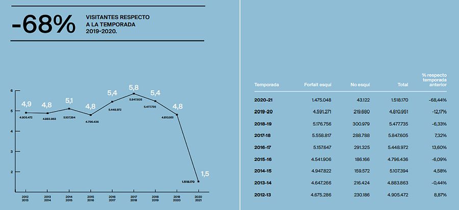 Grafico de los visitantes a las estaciones invernales españolas en los últimos años.