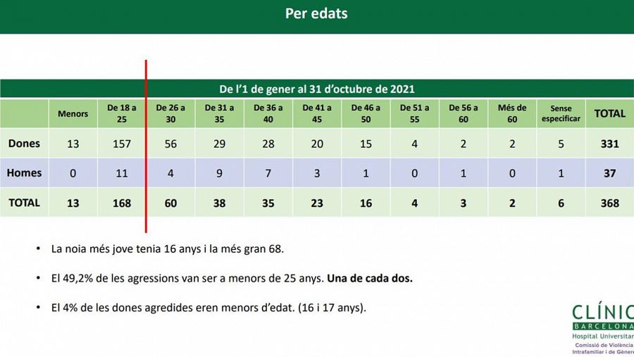 Augment de casos després de la fi del toc de queda