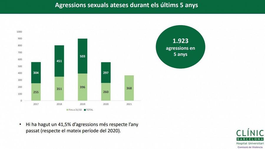 Agressions sexuals ateses durant els últims 5 anys