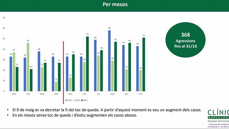 Dones agredides per edats