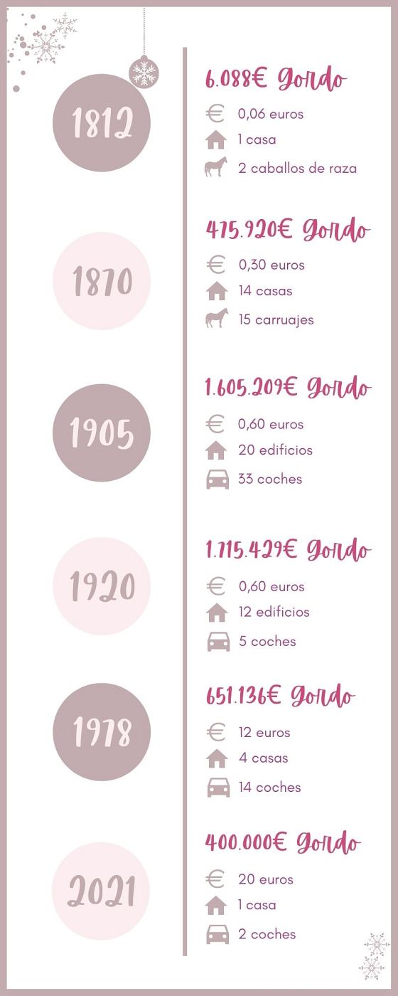 Infografía evolución 'Gordo' Lotería de Navidad