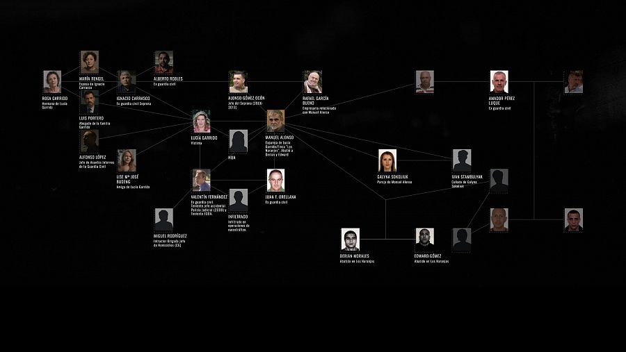 Mapa interactivo de la red 'Lucía en la telaraña' con los personajes que aparecen en los tres primeros capítulos de la docuserie