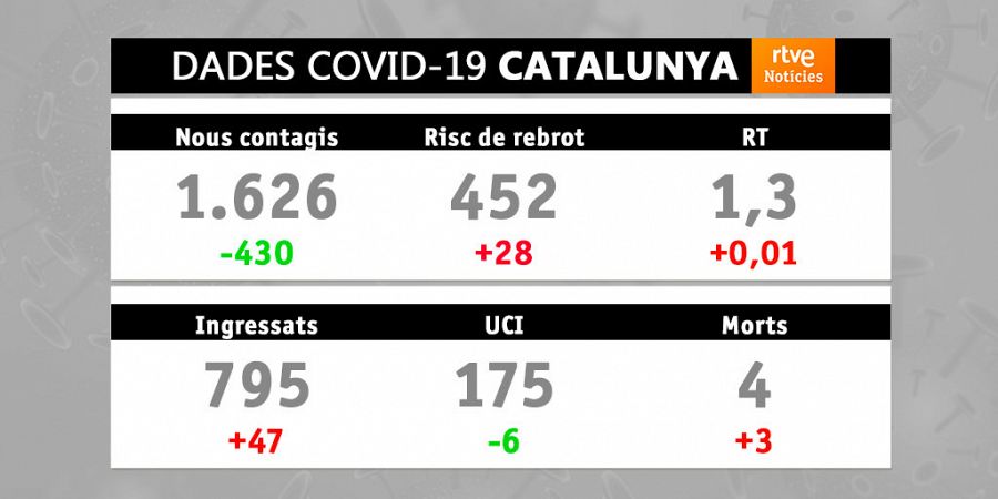 Indicadors de l'evolució de la covid-19 del 7 de desembre de 2021