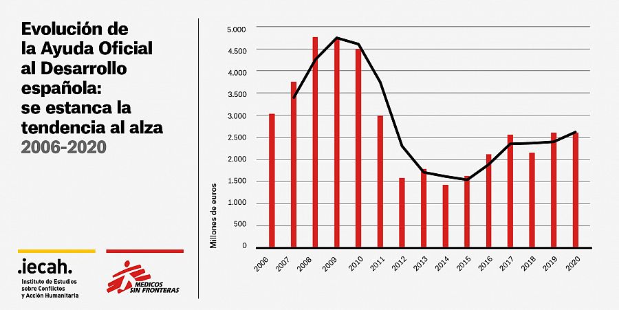 Evolución de la Ayuda Oficial al Desarrollo española