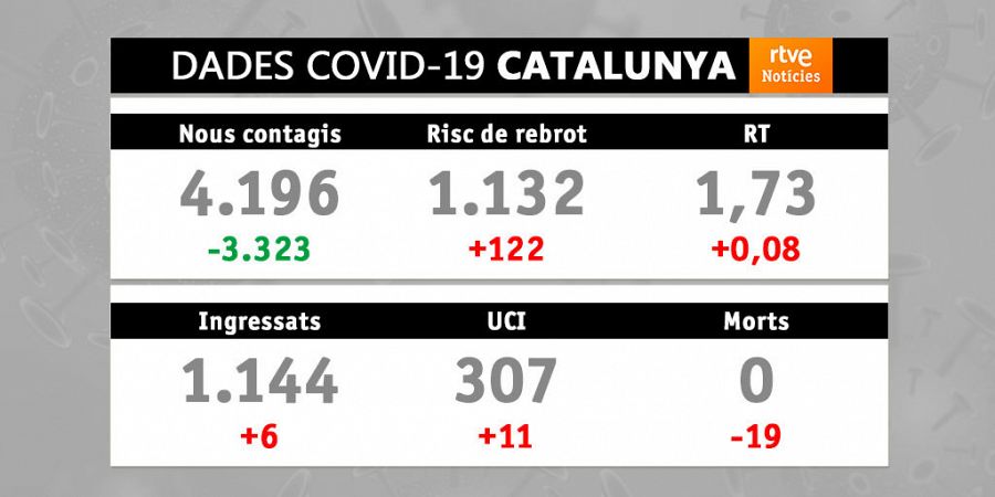 Evolució de la sisena onada a Catalunya a 19/12/2021