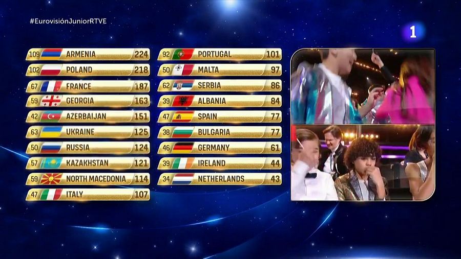 Clasificación final de Eurovisión Junior 2021