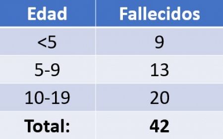 Tabla Fallecidos Covid