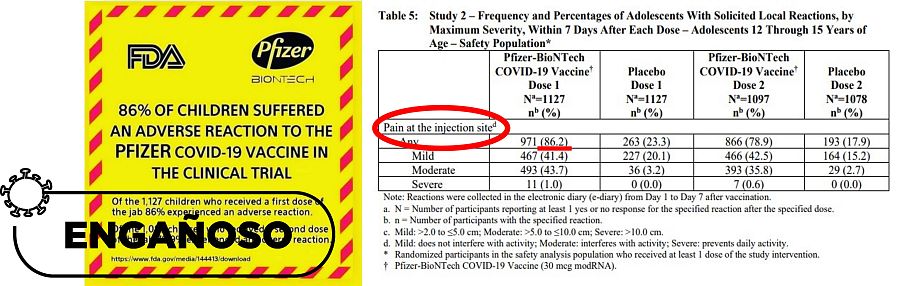 Imagen del mensaje que que dice que el 86% de los niños sufren efectos adversos con la vacuna contra la Covid de Pfizer con sello Engañoso