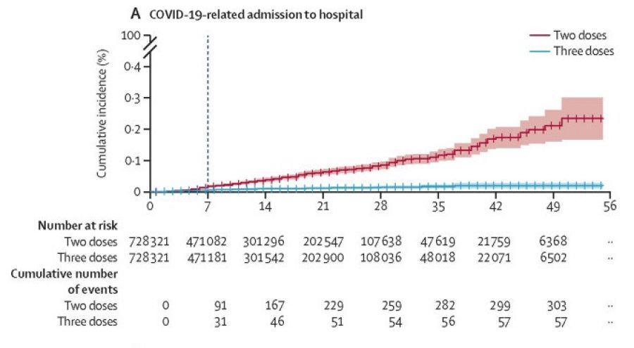 Grafico con resuntados estudio tercera dosis