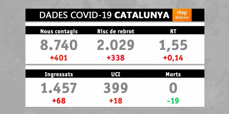 Dades covid-19: 27/12/2021