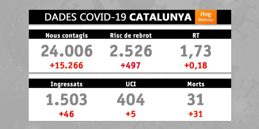 Dades covid-19: 28/12/2021