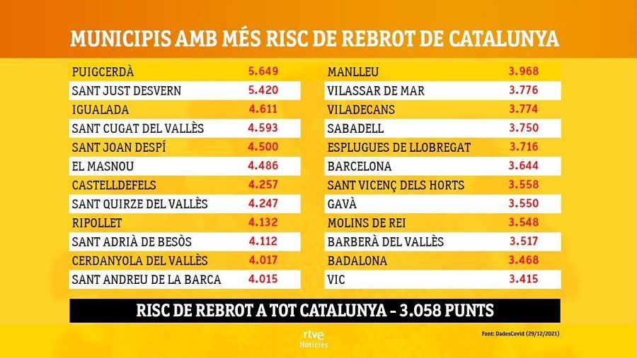 Municipis amb més risc de rebrot de Catalunya