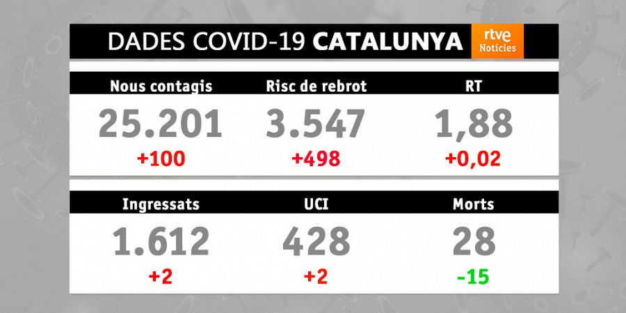 Dades covid-19: 31/12/2021