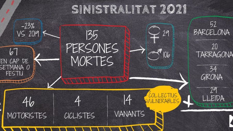 Resum de la sinistralitat viària el 2021 en forma d'esquema | SCT