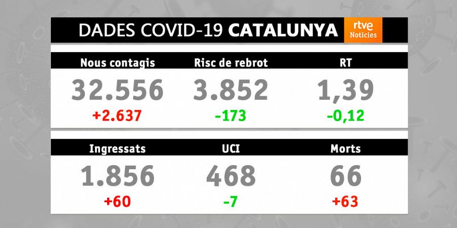 Evolució de les dades covid a Catalunya (5/01/2022)