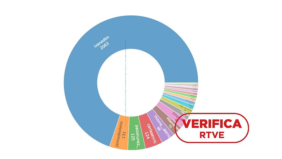 Gráfico con los usuarios que compartieron el enlace y recibieron más retuits. Se observa la relevancia de la cuenta @ivanedlm